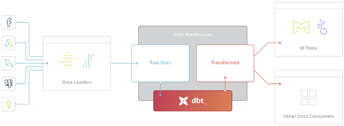 dbt