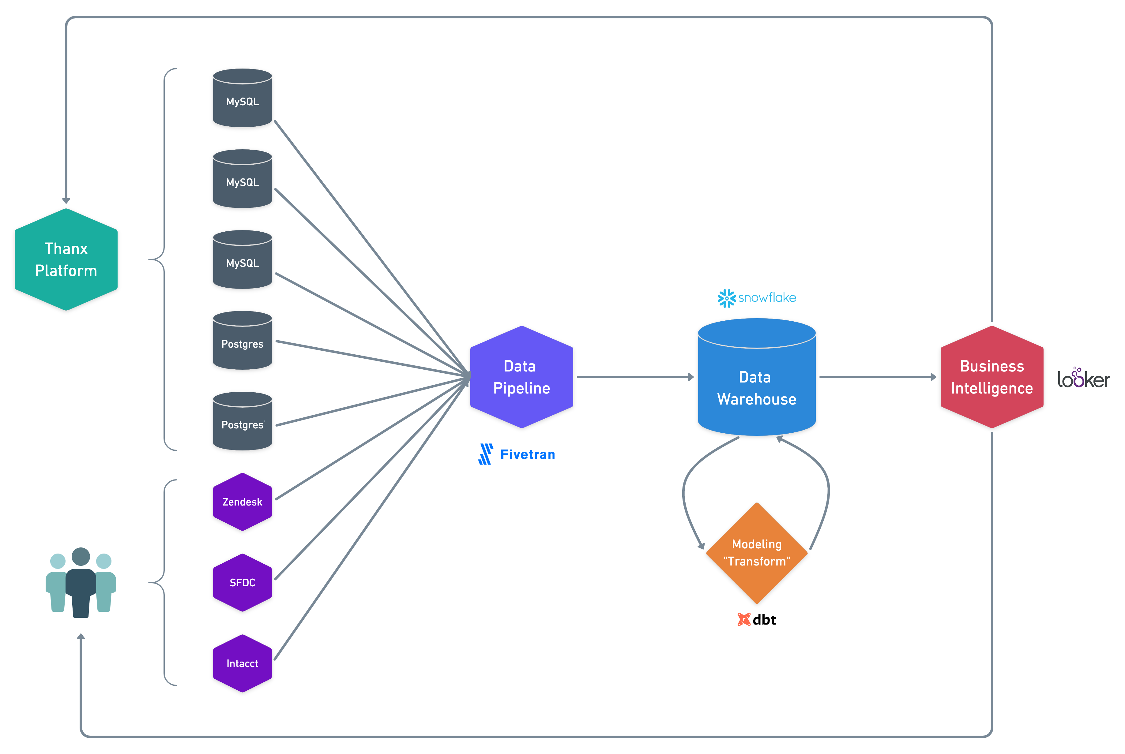 Thanx Data Stack